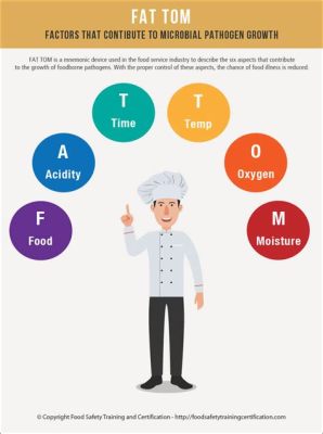 What is FAT TOM? Exploring the Factors Behind Food Spoilage